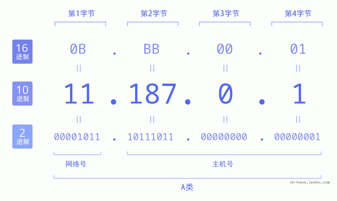 IP地址:11.187.0.1 数据结构图 二进制 十进制 十六进制 IPv4: 11.187.0.1 网络类型 网络号 主机号