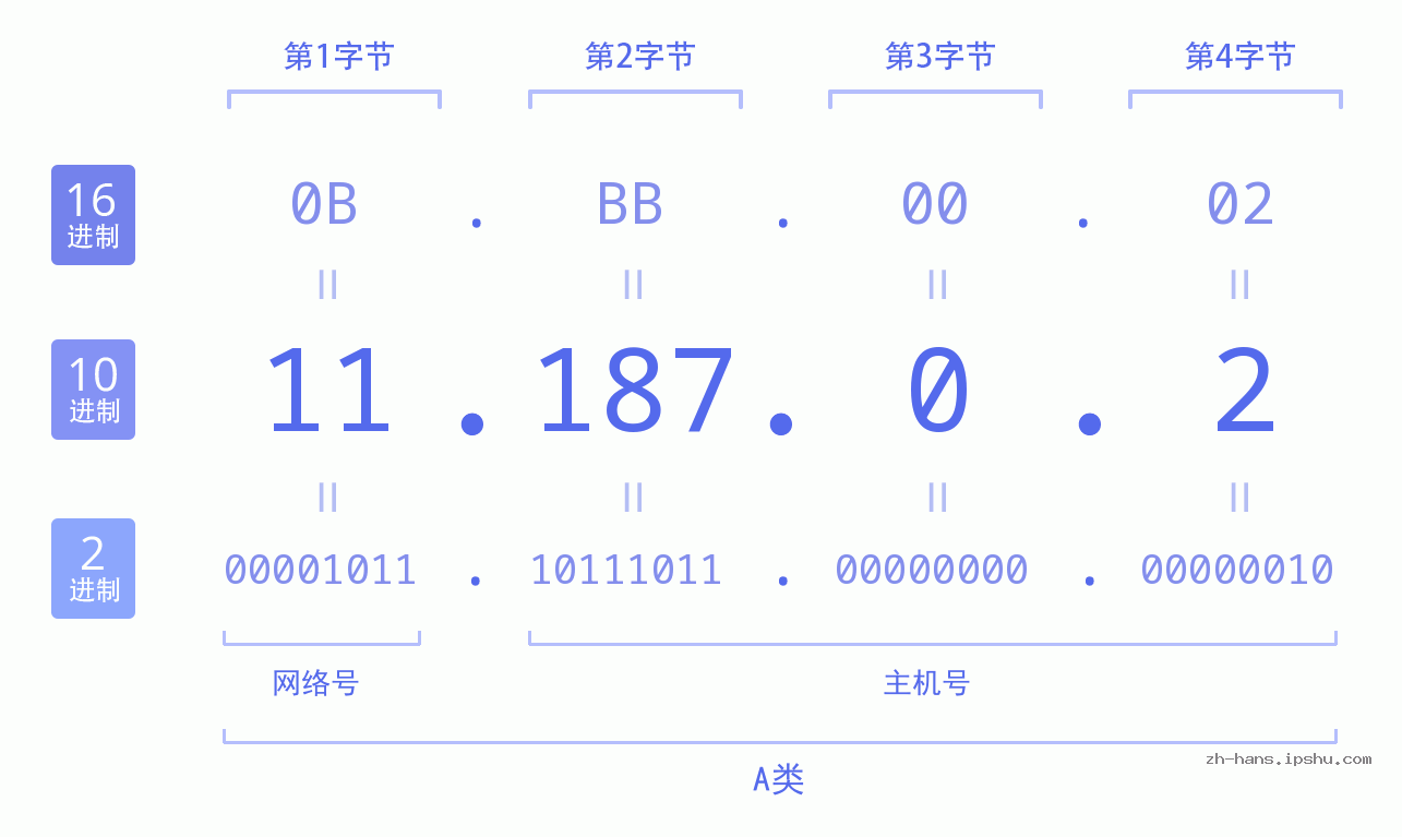 IP地址:11.187.0.2 数据结构图 二进制 十进制 十六进制 IPv4: 11.187.0.2 网络类型 网络号 主机号