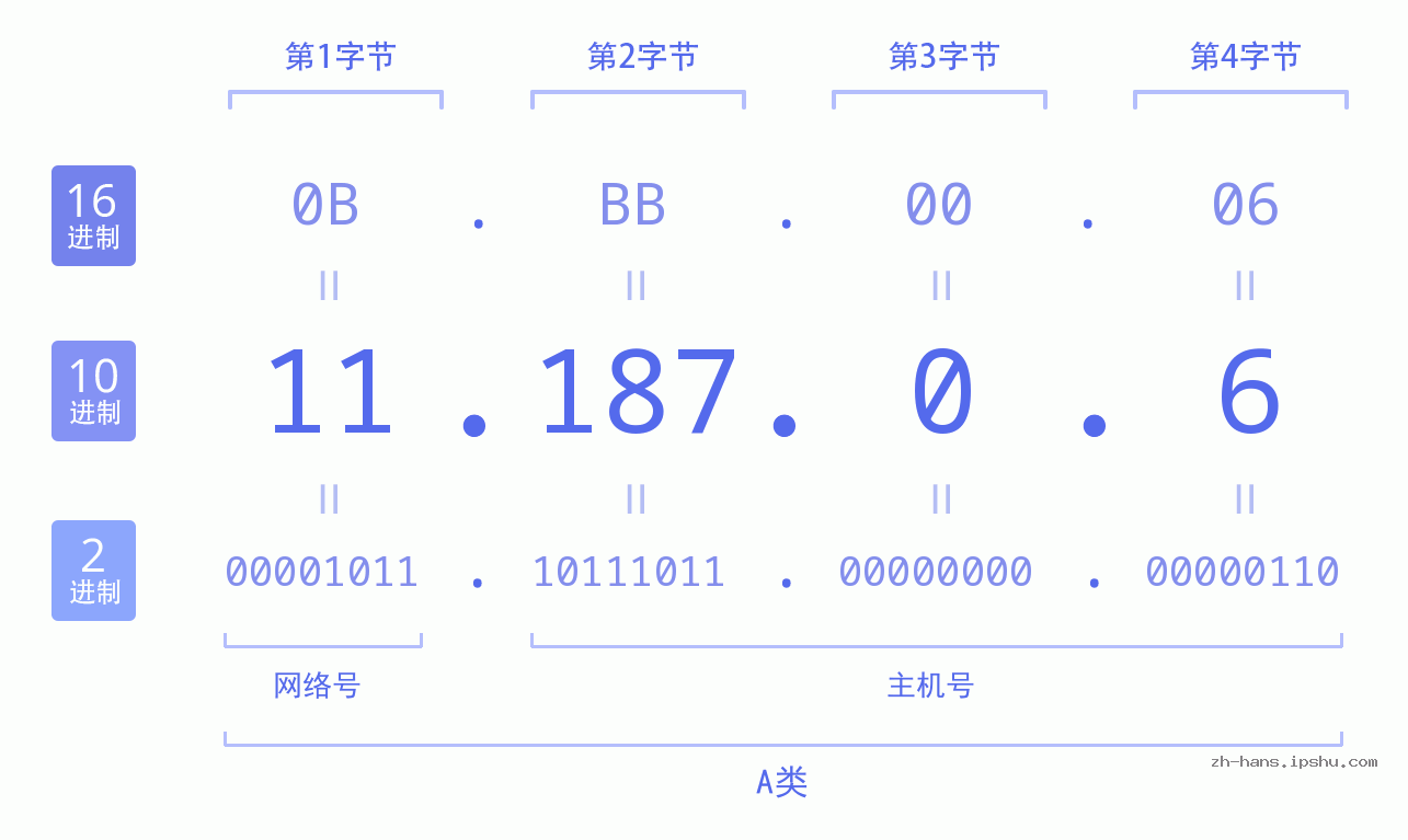 IP地址:11.187.0.6 数据结构图 二进制 十进制 十六进制 IPv4: 11.187.0.6 网络类型 网络号 主机号