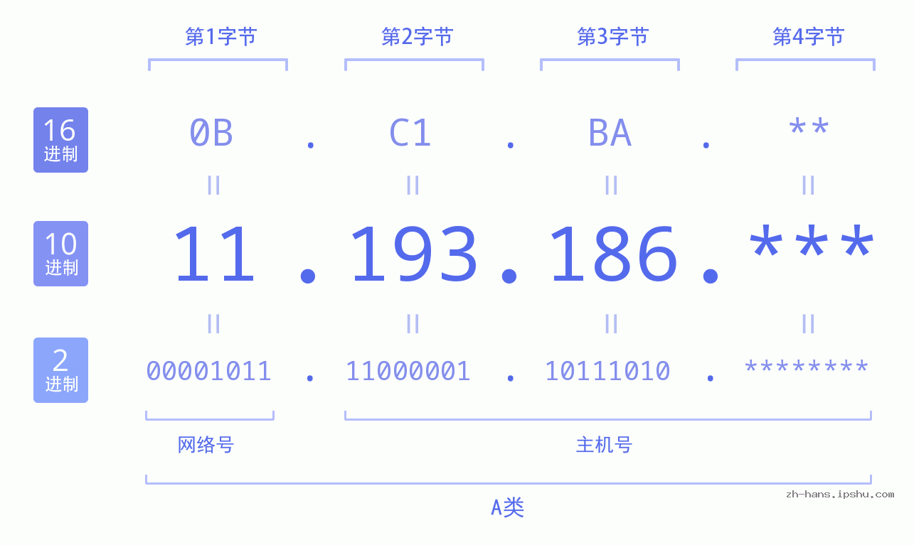 IP地址:11.193.186 数据结构图 二进制 十进制 十六进制 IPv4: 11.193.186 网络类型 网络号 主机号