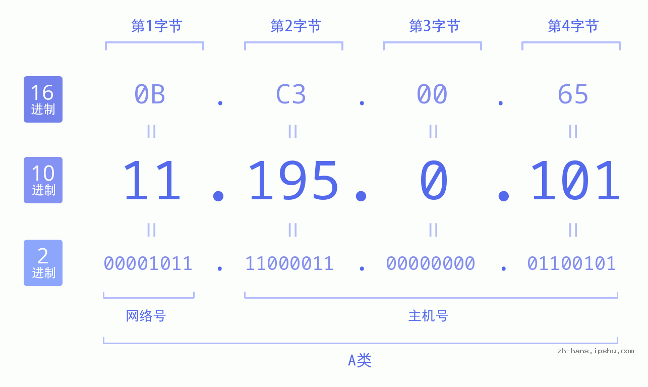 IP地址:11.195.0.101 数据结构图 二进制 十进制 十六进制 IPv4: 11.195.0.101 网络类型 网络号 主机号