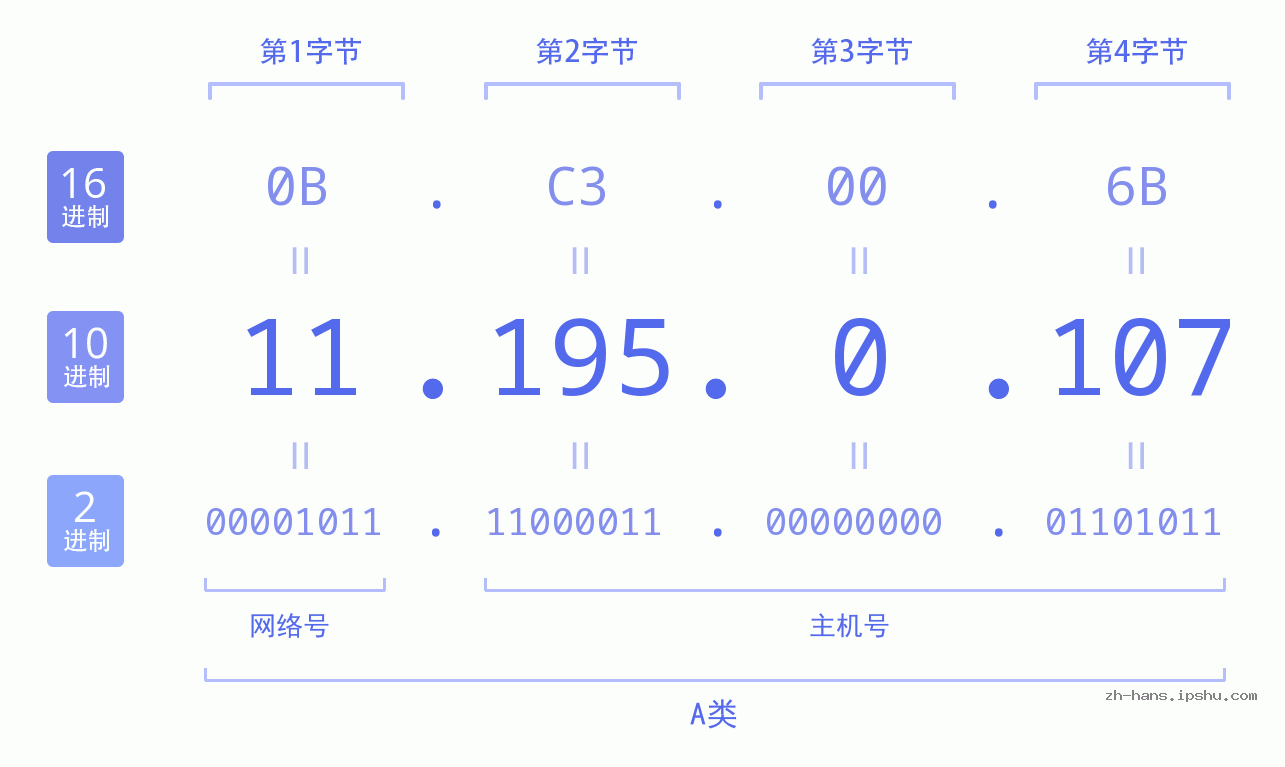 IP地址:11.195.0.107 数据结构图 二进制 十进制 十六进制 IPv4: 11.195.0.107 网络类型 网络号 主机号
