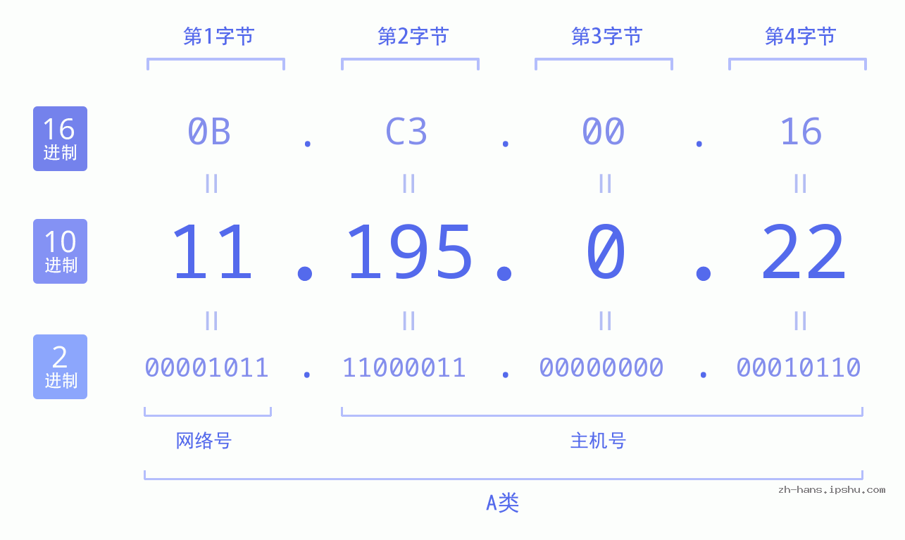 IP地址:11.195.0.22 数据结构图 二进制 十进制 十六进制 IPv4: 11.195.0.22 网络类型 网络号 主机号