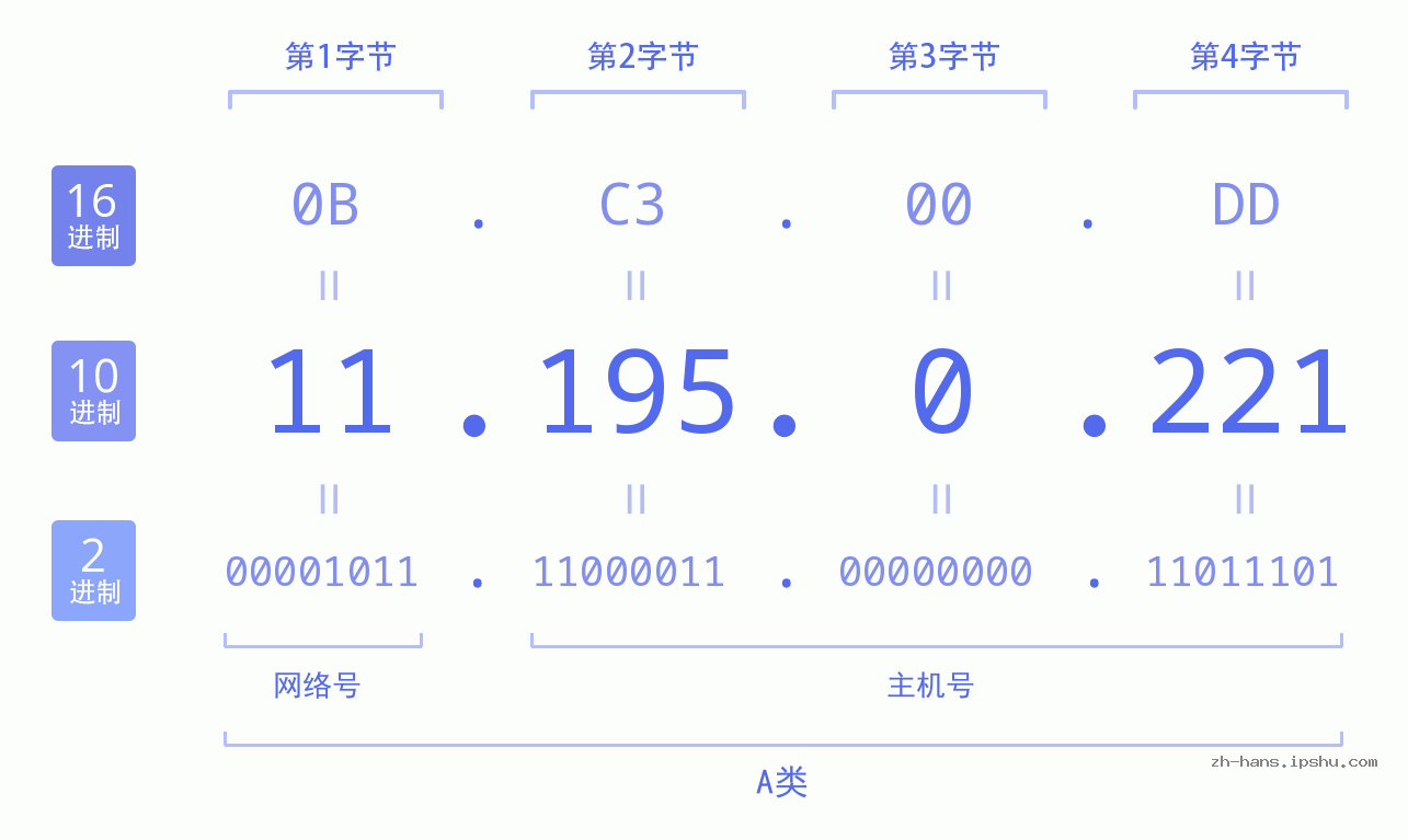IP地址:11.195.0.221 数据结构图 二进制 十进制 十六进制 IPv4: 11.195.0.221 网络类型 网络号 主机号