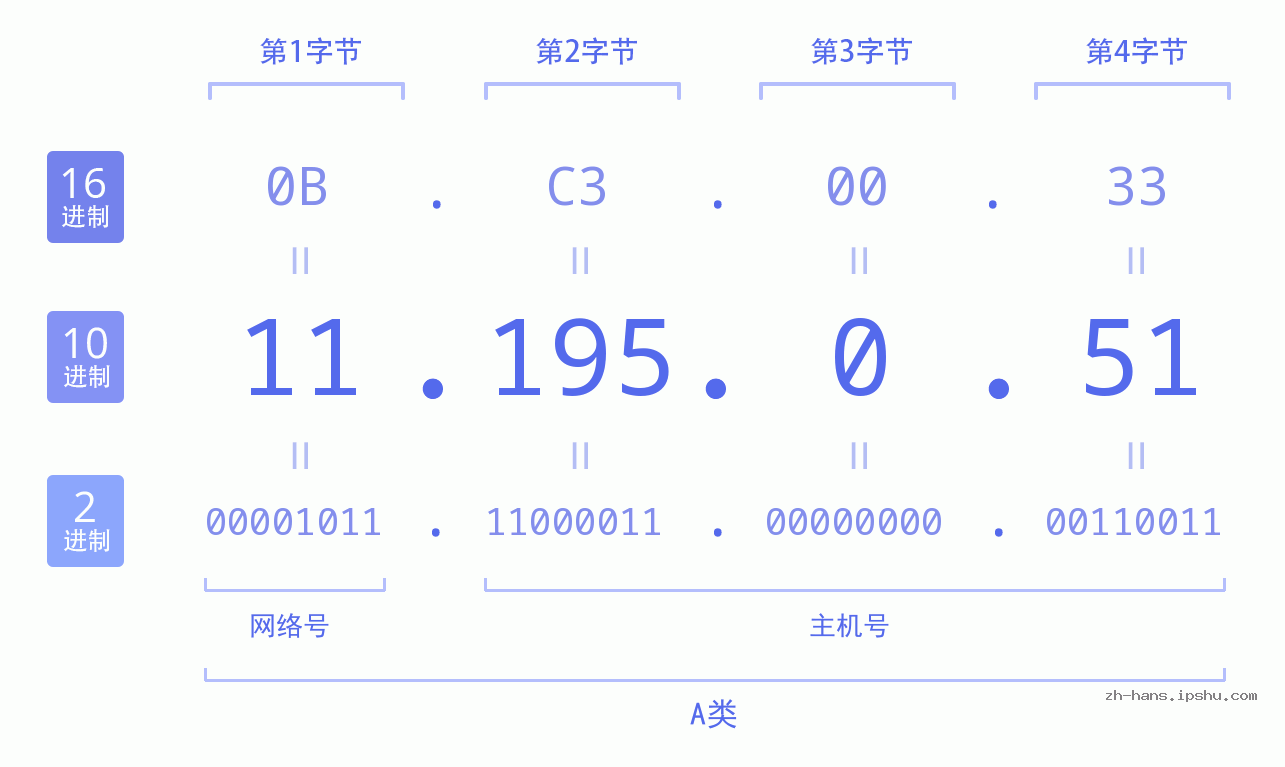 IP地址:11.195.0.51 数据结构图 二进制 十进制 十六进制 IPv4: 11.195.0.51 网络类型 网络号 主机号
