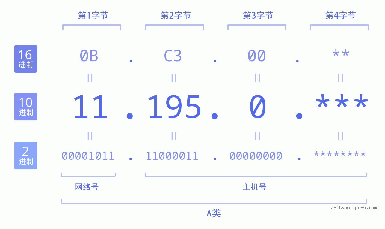 IP地址:11.195.0 数据结构图 二进制 十进制 十六进制 IPv4: 11.195.0 网络类型 网络号 主机号