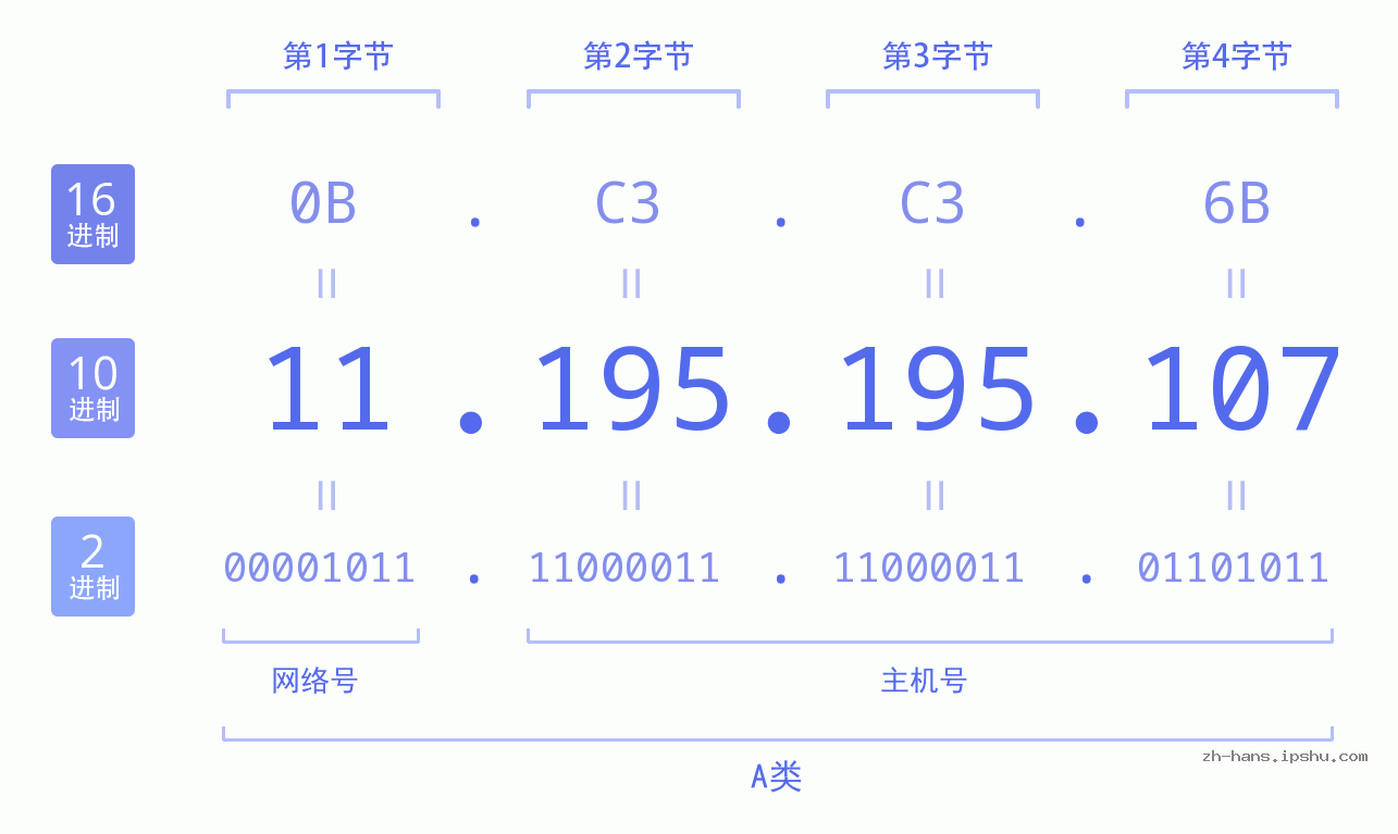 IP地址:11.195.195.107 数据结构图 二进制 十进制 十六进制 IPv4: 11.195.195.107 网络类型 网络号 主机号