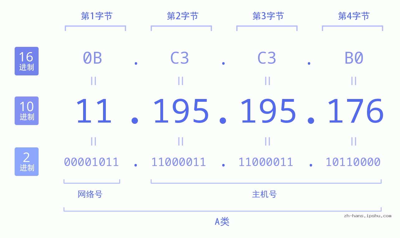 IP地址:11.195.195.176 数据结构图 二进制 十进制 十六进制 IPv4: 11.195.195.176 网络类型 网络号 主机号