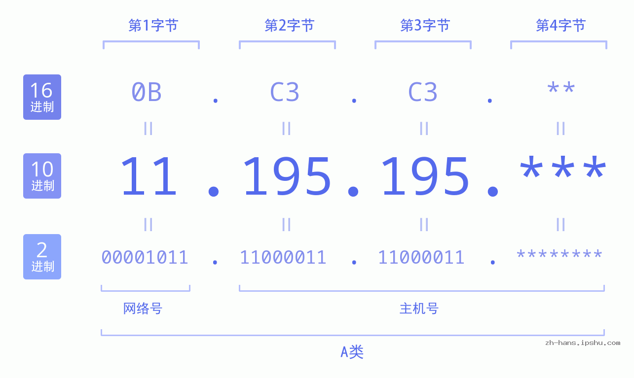 IP地址:11.195.195 数据结构图 二进制 十进制 十六进制 IPv4: 11.195.195 网络类型 网络号 主机号