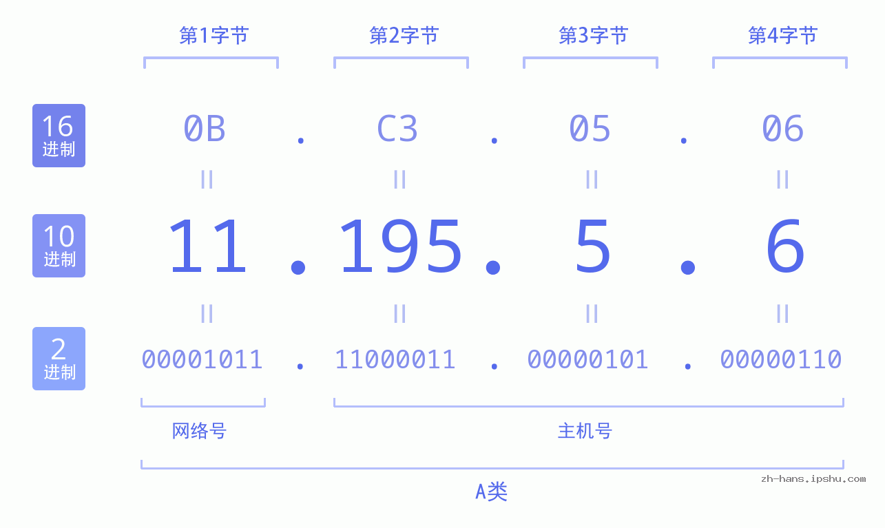 IP地址:11.195.5.6 数据结构图 二进制 十进制 十六进制 IPv4: 11.195.5.6 网络类型 网络号 主机号