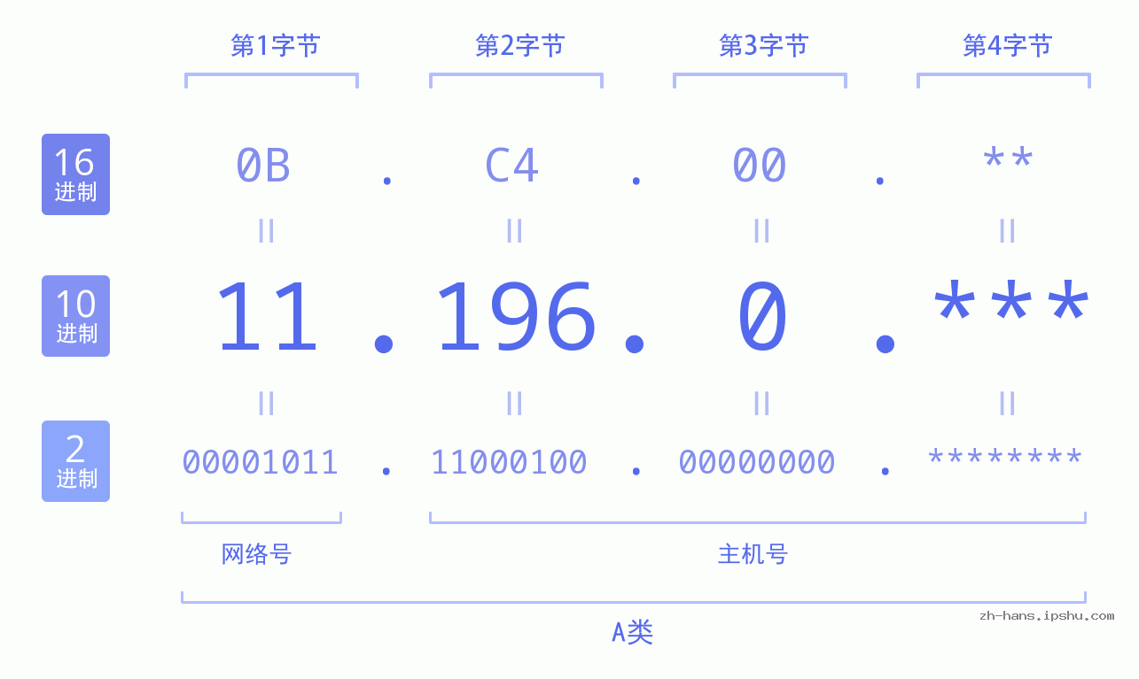 IP地址:11.196.0 数据结构图 二进制 十进制 十六进制 IPv4: 11.196.0 网络类型 网络号 主机号