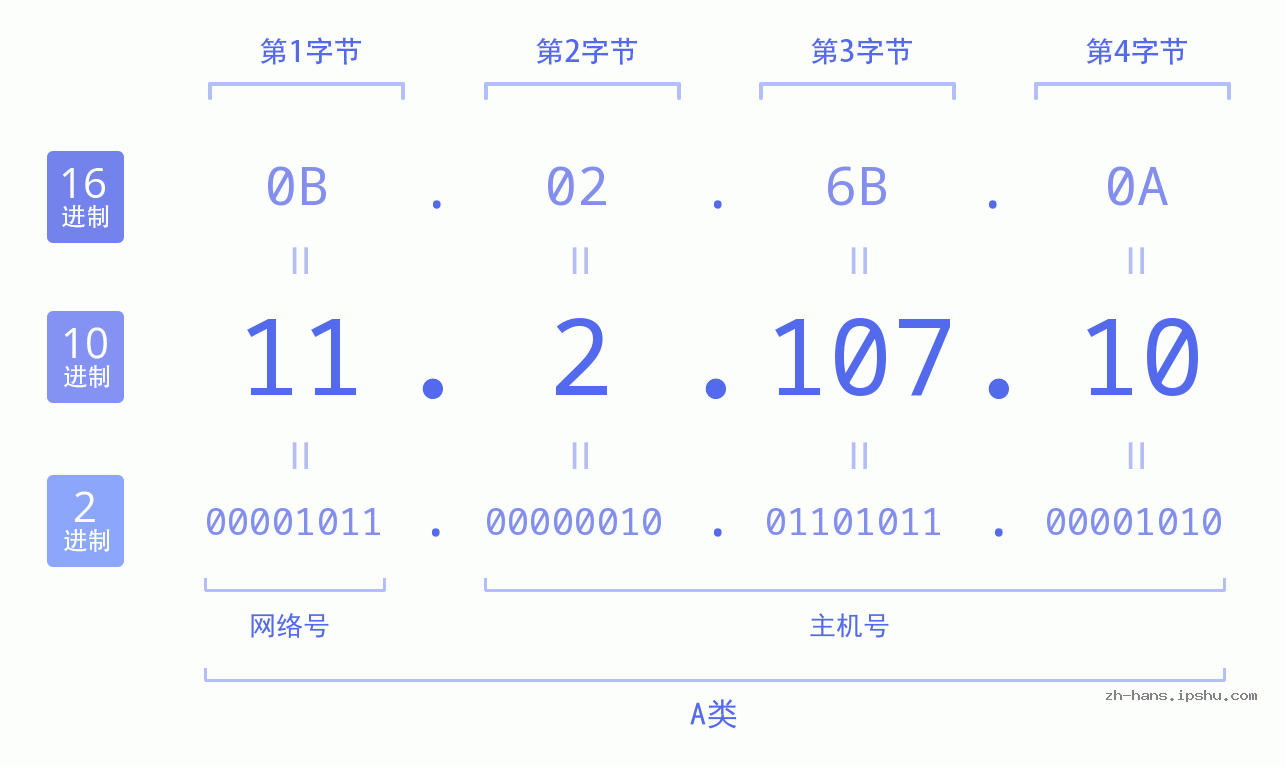 IP地址:11.2.107.10 数据结构图 二进制 十进制 十六进制 IPv4: 11.2.107.10 网络类型 网络号 主机号