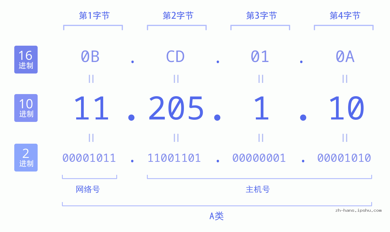 IP地址:11.205.1.10 数据结构图 二进制 十进制 十六进制 IPv4: 11.205.1.10 网络类型 网络号 主机号