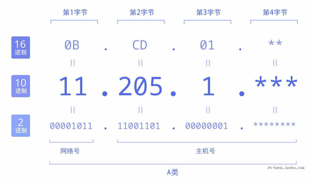 IP地址:11.205.1 数据结构图 二进制 十进制 十六进制 IPv4: 11.205.1 网络类型 网络号 主机号