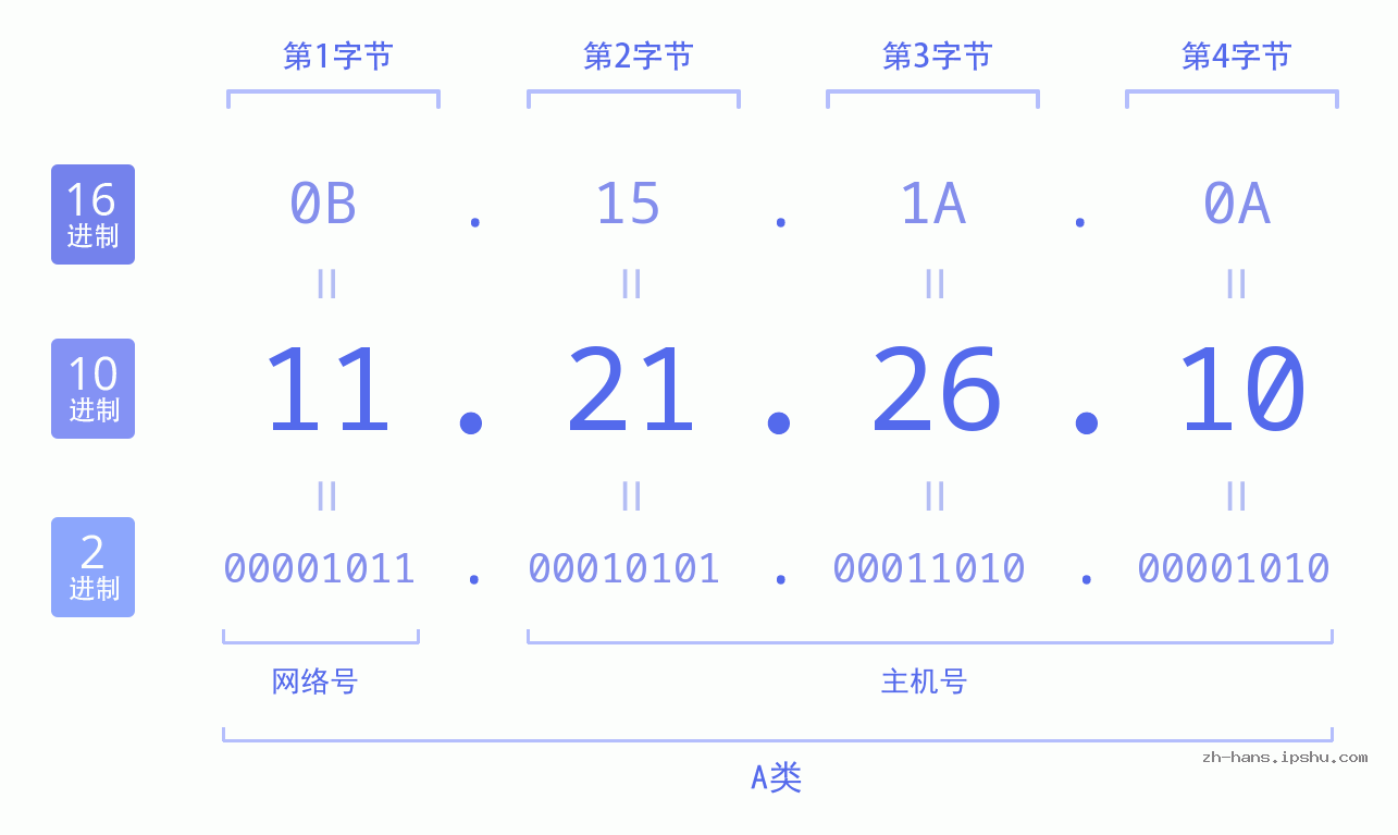 IP地址:11.21.26.10 数据结构图 二进制 十进制 十六进制 IPv4: 11.21.26.10 网络类型 网络号 主机号