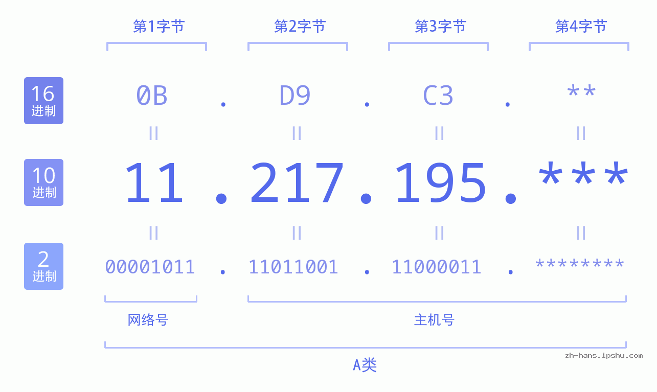IP地址:11.217.195 数据结构图 二进制 十进制 十六进制 IPv4: 11.217.195 网络类型 网络号 主机号