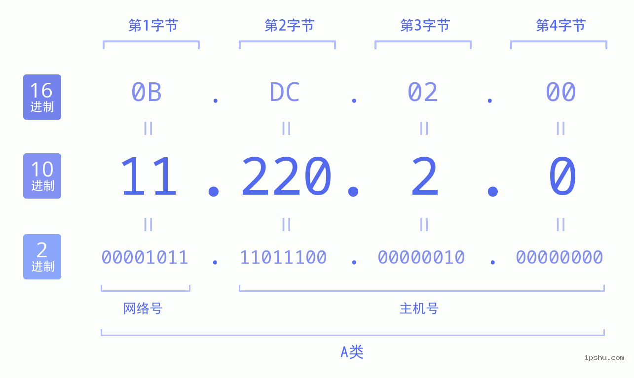 IPv4: 11.220.2.0 网络类型 网络号 主机号