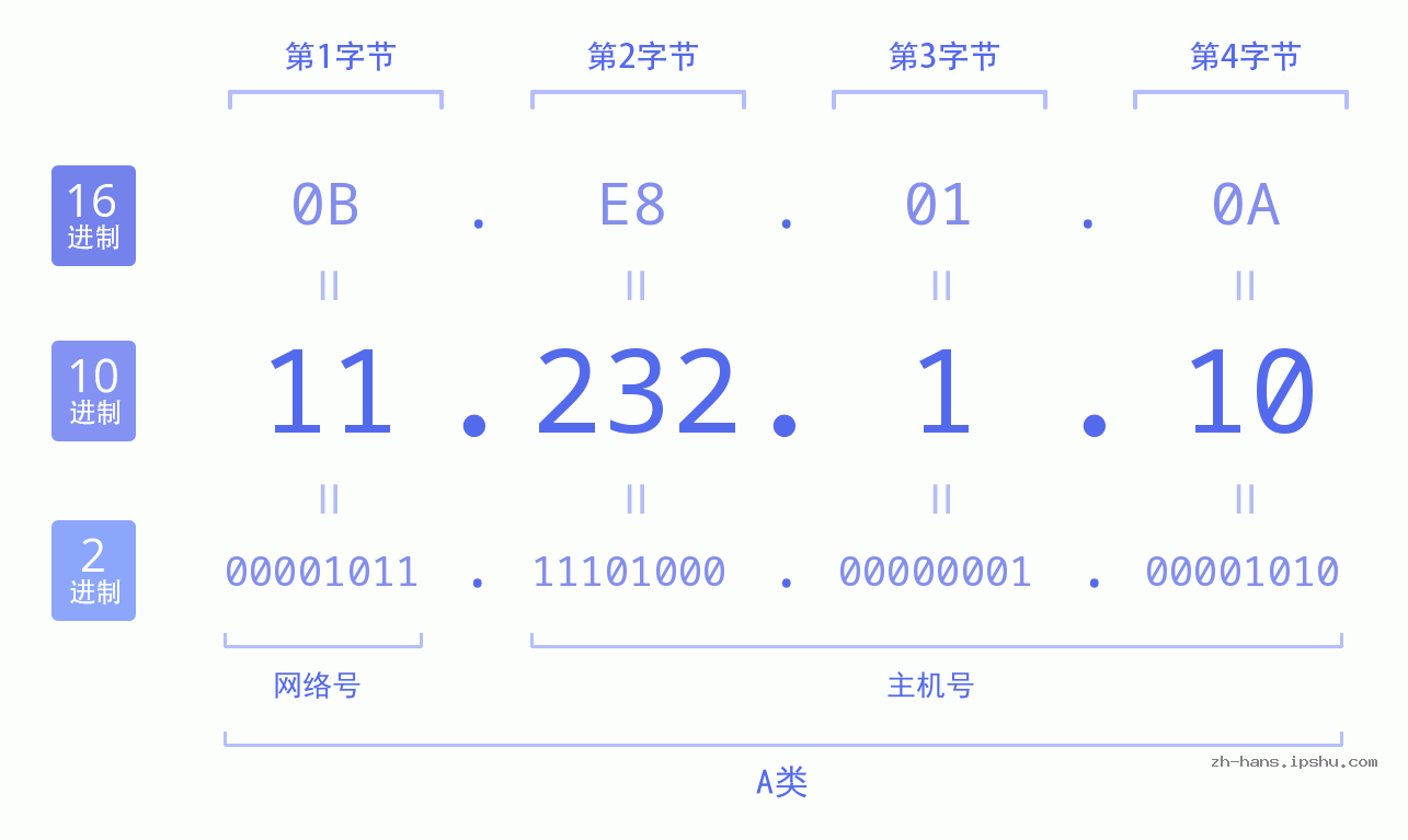 IP地址:11.232.1.10 数据结构图 二进制 十进制 十六进制 IPv4: 11.232.1.10 网络类型 网络号 主机号