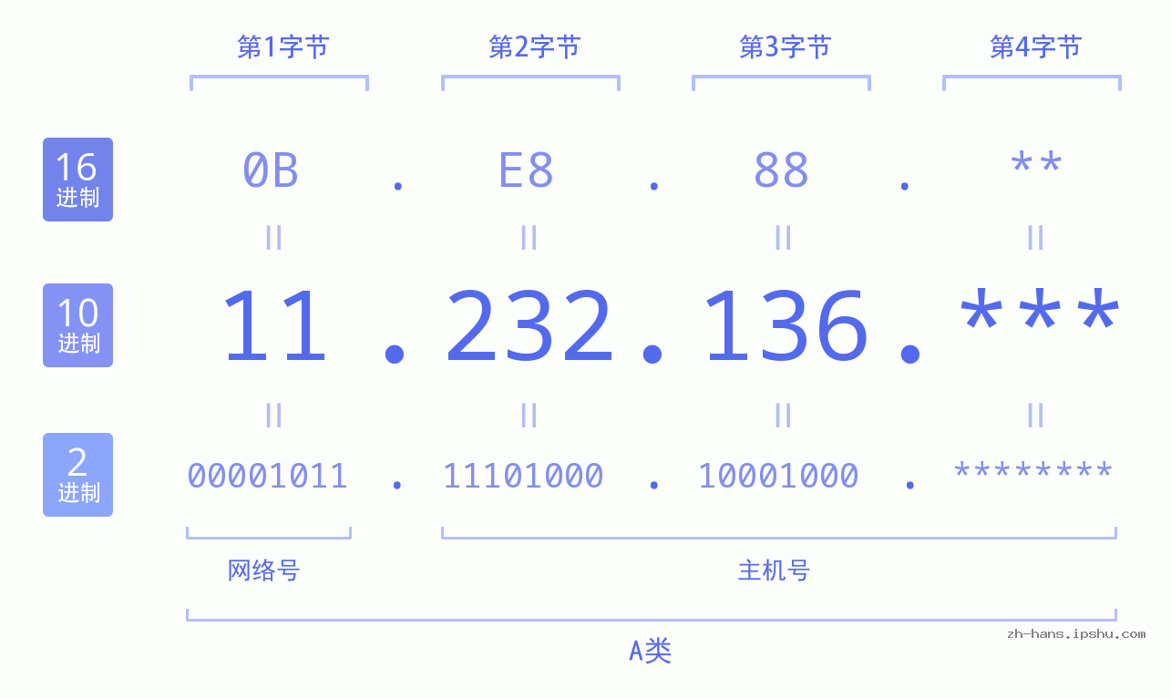 IP地址:11.232.136 数据结构图 二进制 十进制 十六进制 IPv4: 11.232.136 网络类型 网络号 主机号