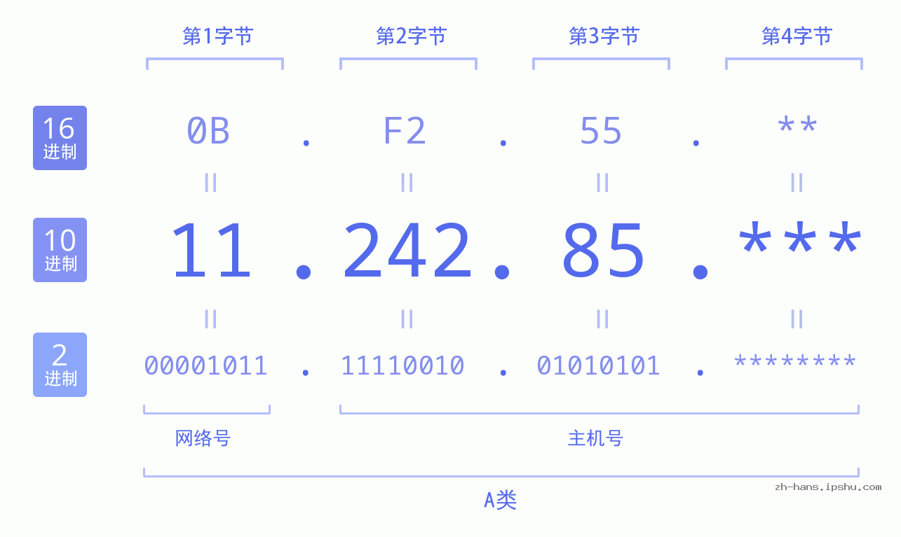 IP地址:11.242.85 数据结构图 二进制 十进制 十六进制 IPv4: 11.242.85 网络类型 网络号 主机号