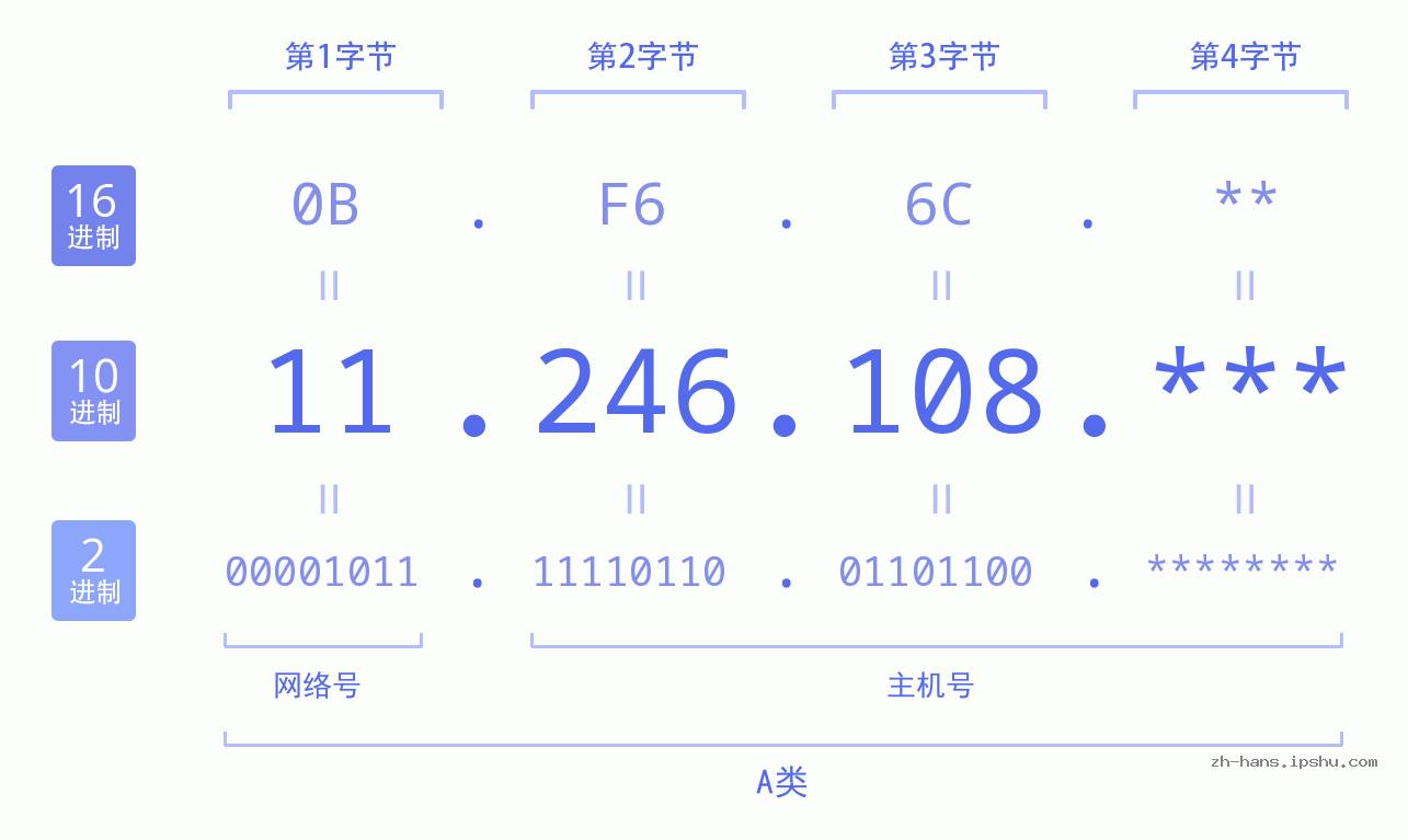 IP地址:11.246.108 数据结构图 二进制 十进制 十六进制 IPv4: 11.246.108 网络类型 网络号 主机号