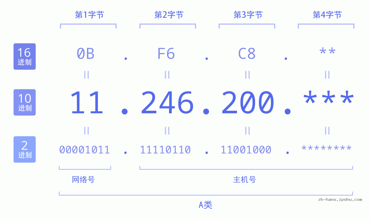 IP地址:11.246.200 数据结构图 二进制 十进制 十六进制 IPv4: 11.246.200 网络类型 网络号 主机号