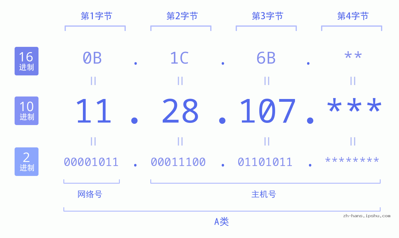 IP地址:11.28.107 数据结构图 二进制 十进制 十六进制 IPv4: 11.28.107 网络类型 网络号 主机号