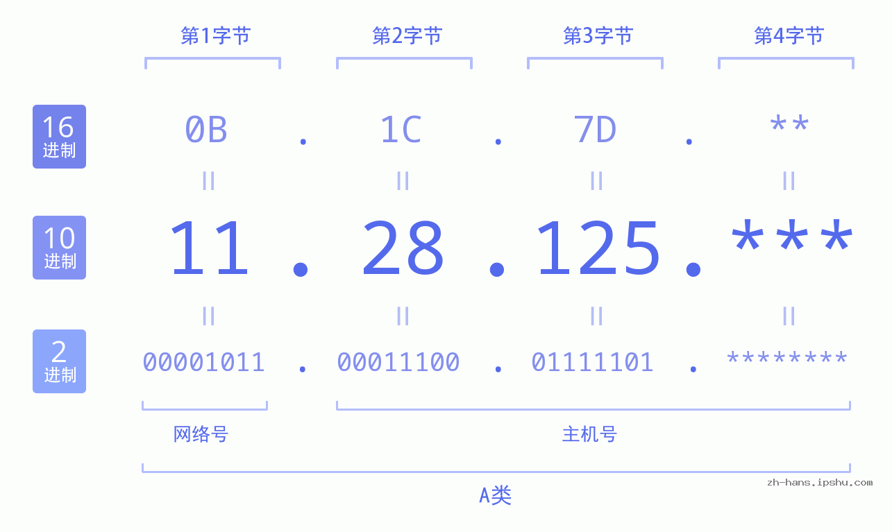IP地址:11.28.125 数据结构图 二进制 十进制 十六进制 IPv4: 11.28.125 网络类型 网络号 主机号