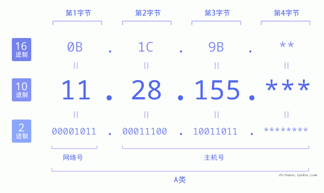 IP地址:11.28.155 数据结构图 二进制 十进制 十六进制 IPv4: 11.28.155 网络类型 网络号 主机号