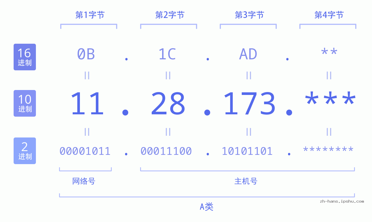 IP地址:11.28.173 数据结构图 二进制 十进制 十六进制 IPv4: 11.28.173 网络类型 网络号 主机号