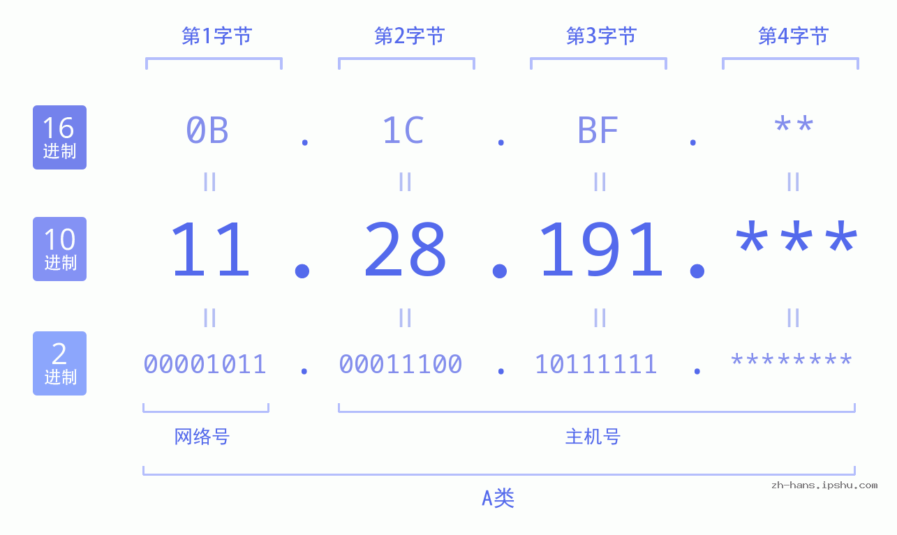 IP地址:11.28.191 数据结构图 二进制 十进制 十六进制 IPv4: 11.28.191 网络类型 网络号 主机号