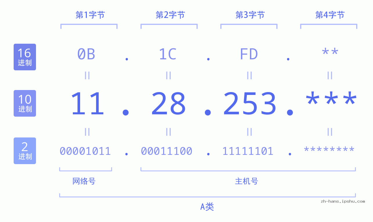 IP地址:11.28.253 数据结构图 二进制 十进制 十六进制 IPv4: 11.28.253 网络类型 网络号 主机号