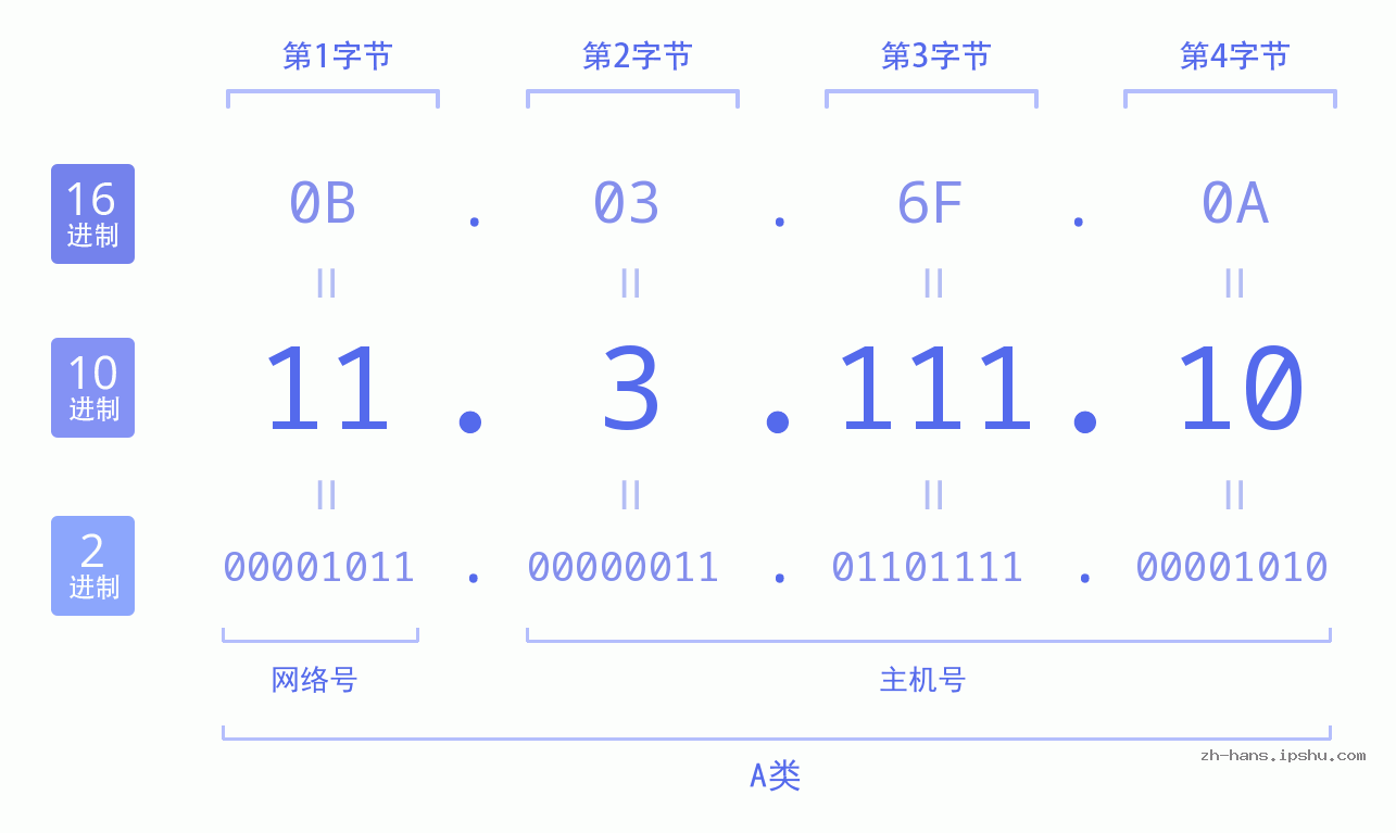IP地址:11.3.111.10 数据结构图 二进制 十进制 十六进制 IPv4: 11.3.111.10 网络类型 网络号 主机号