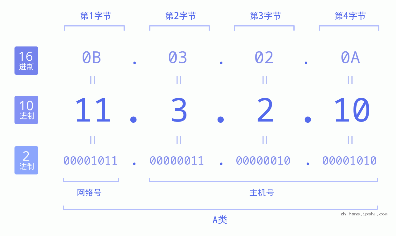 IP地址:11.3.2.10 数据结构图 二进制 十进制 十六进制 IPv4: 11.3.2.10 网络类型 网络号 主机号