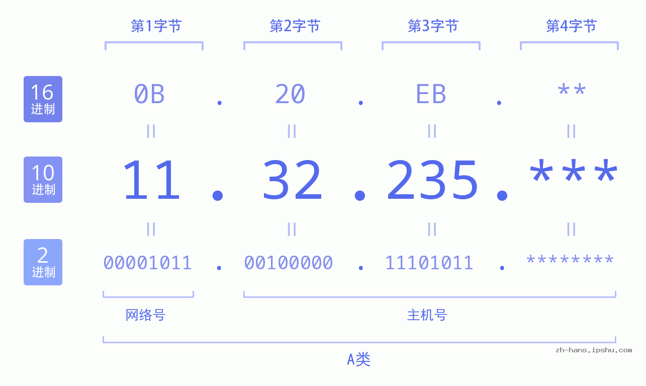 IP地址:11.32.235 数据结构图 二进制 十进制 十六进制 IPv4: 11.32.235 网络类型 网络号 主机号