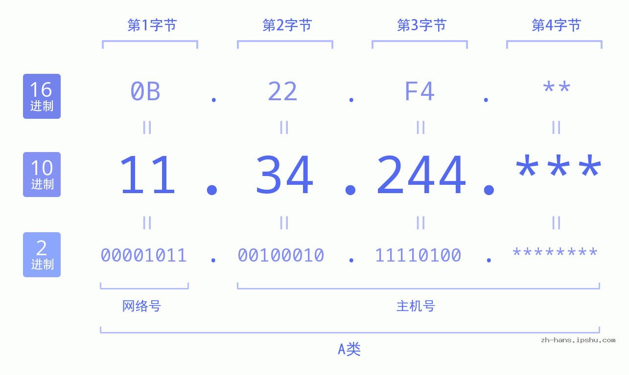 IP地址:11.34.244 数据结构图 二进制 十进制 十六进制 IPv4: 11.34.244 网络类型 网络号 主机号