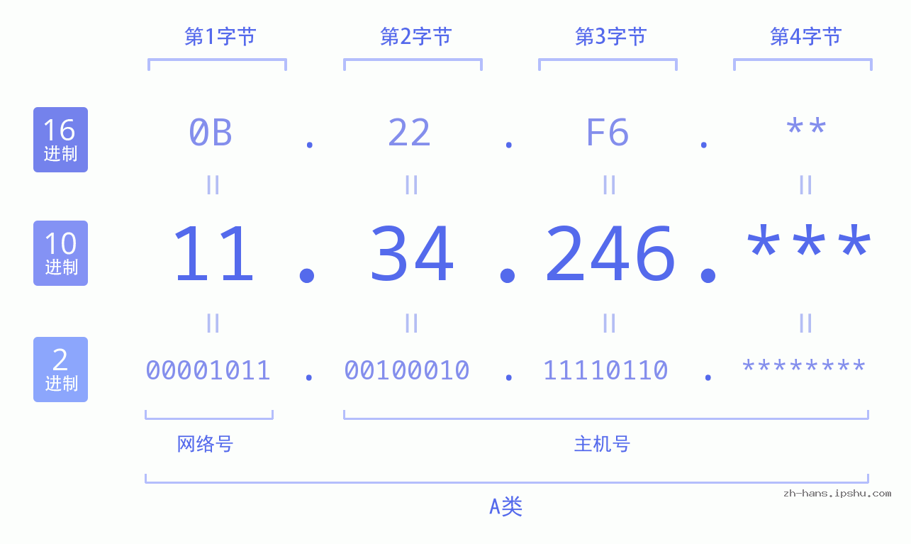 IP地址:11.34.246 数据结构图 二进制 十进制 十六进制 IPv4: 11.34.246 网络类型 网络号 主机号