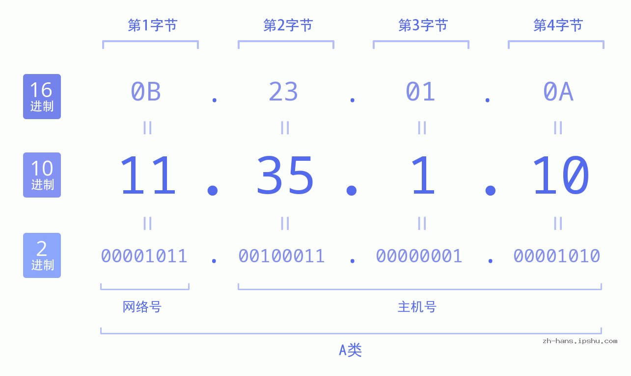 IP地址:11.35.1.10 数据结构图 二进制 十进制 十六进制 IPv4: 11.35.1.10 网络类型 网络号 主机号