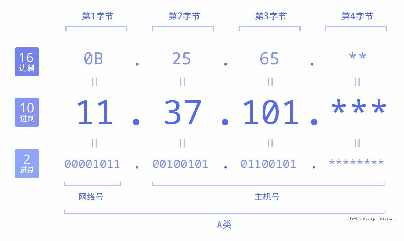 IP地址:11.37.101 数据结构图 二进制 十进制 十六进制 IPv4: 11.37.101 网络类型 网络号 主机号