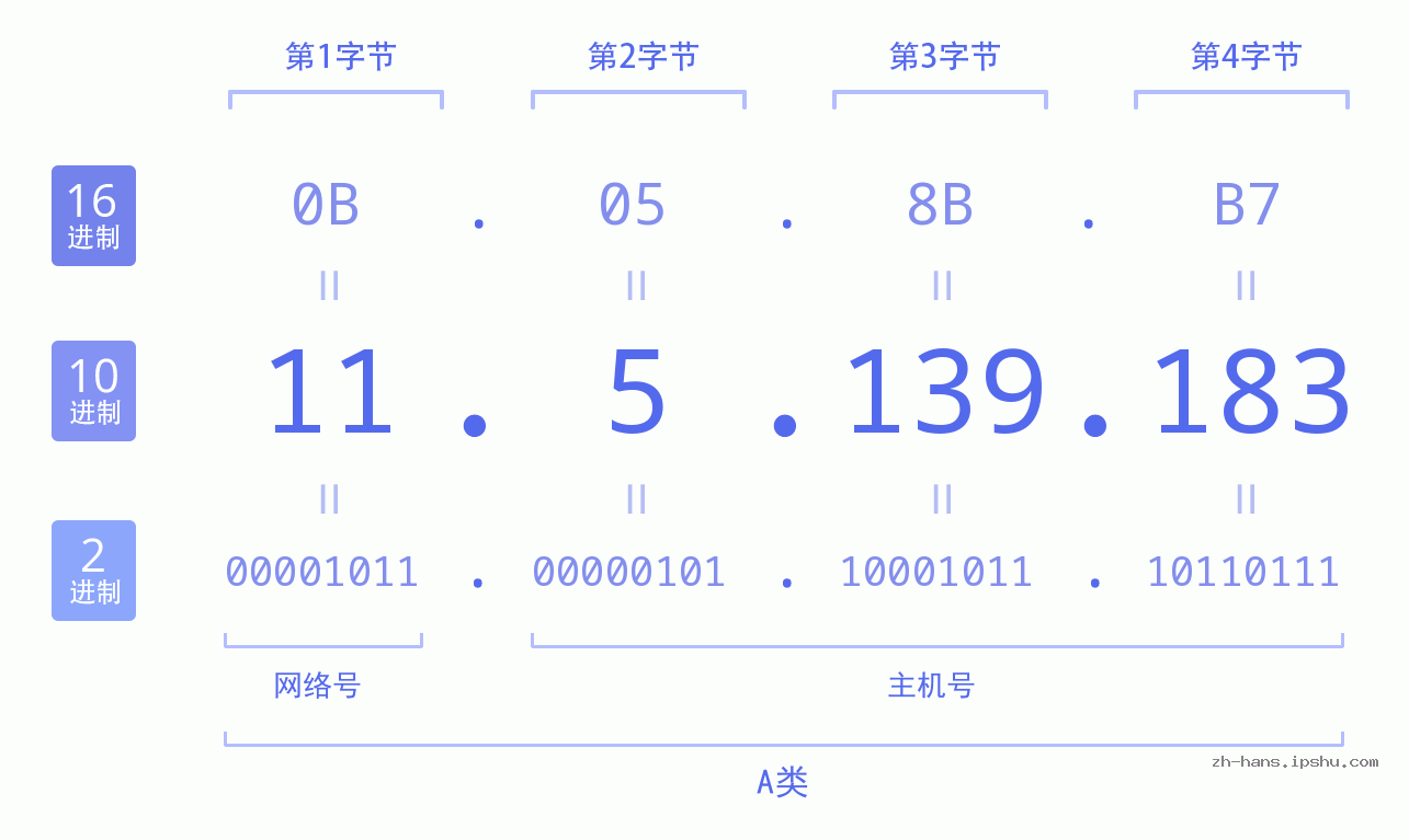 IP地址:11.5.139.183 数据结构图 二进制 十进制 十六进制 IPv4: 11.5.139.183 网络类型 网络号 主机号
