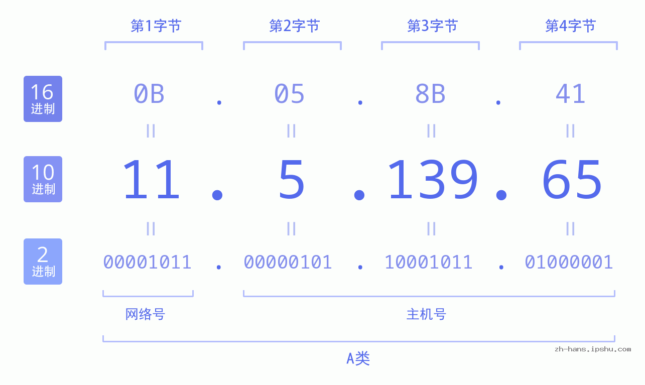 IP地址:11.5.139.65 数据结构图 二进制 十进制 十六进制 IPv4: 11.5.139.65 网络类型 网络号 主机号