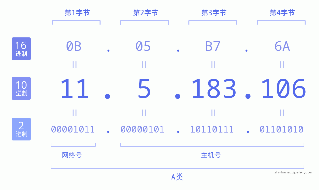 IPv4: 11.5.183.106 网络类型 网络号 主机号
