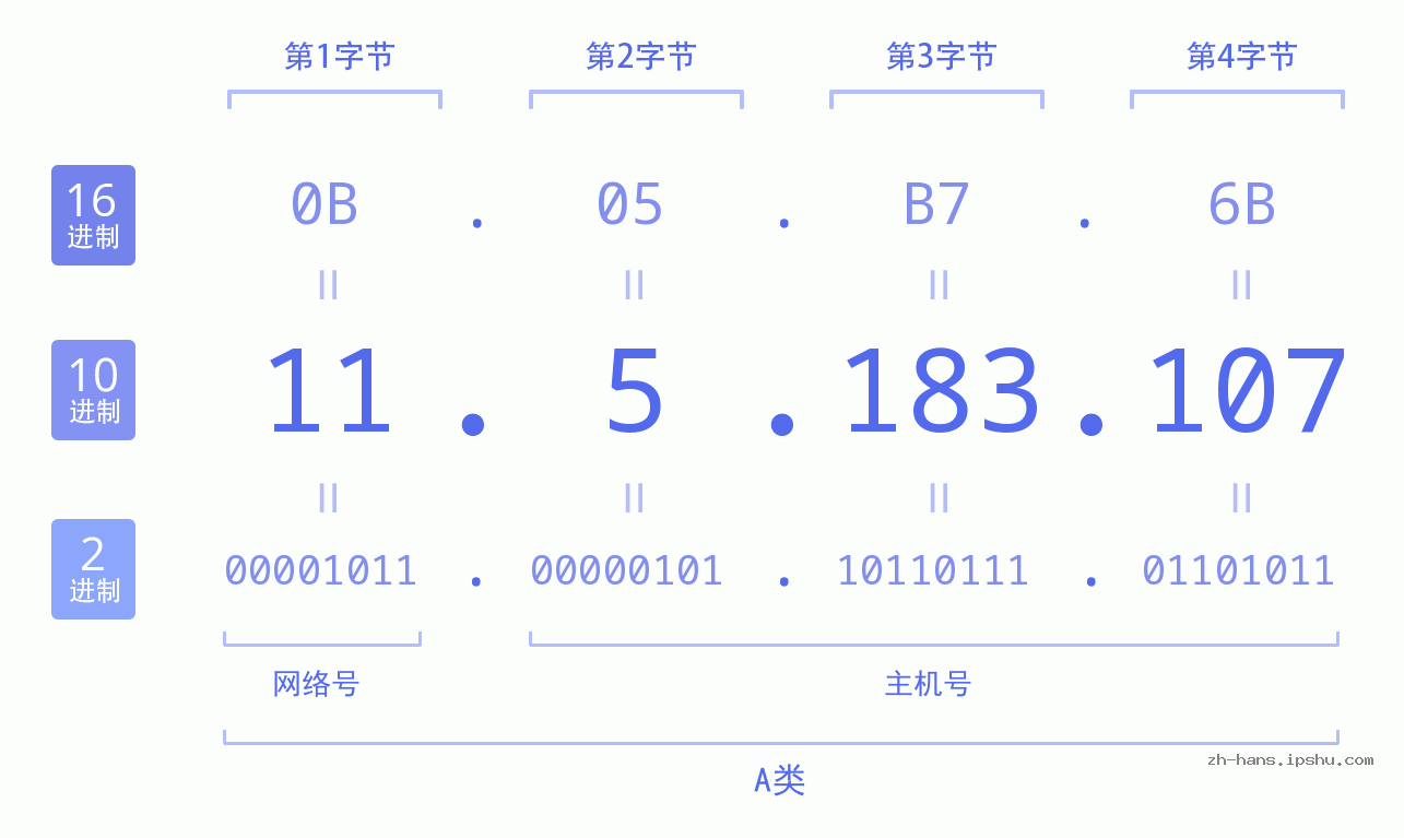 IP地址:11.5.183.107 数据结构图 二进制 十进制 十六进制 IPv4: 11.5.183.107 网络类型 网络号 主机号