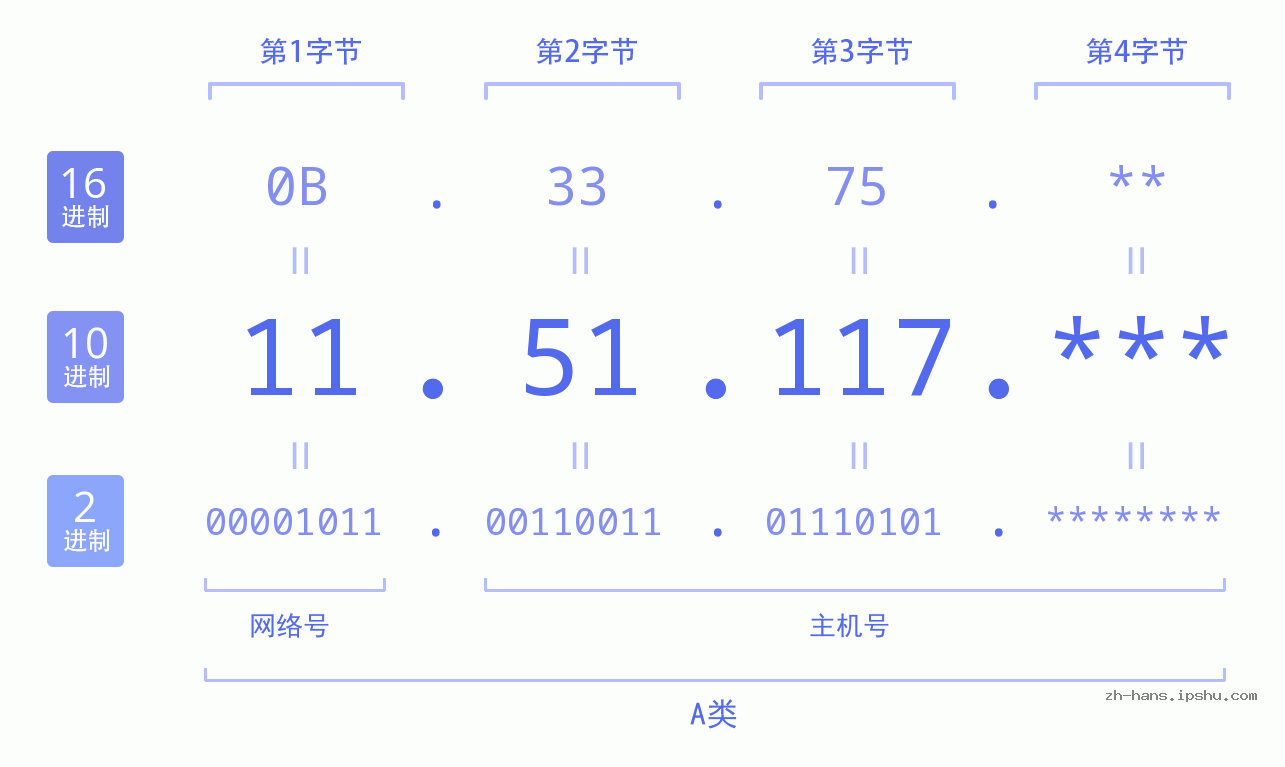 IP地址:11.51.117 数据结构图 二进制 十进制 十六进制 IPv4: 11.51.117 网络类型 网络号 主机号