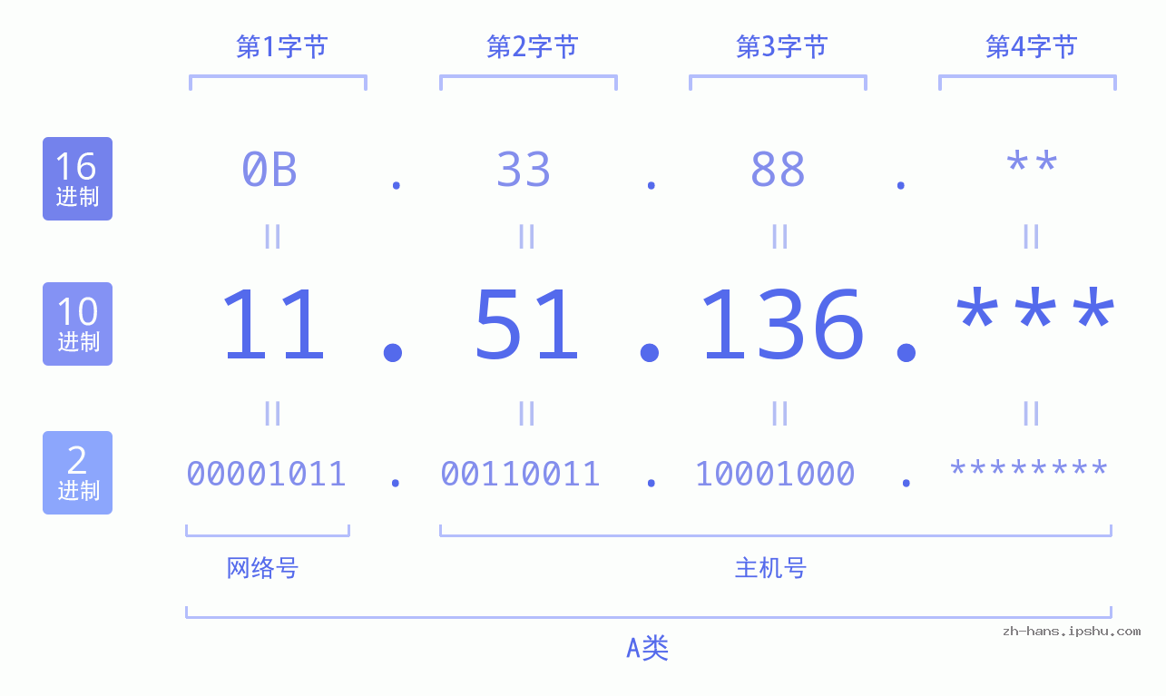 IP地址:11.51.136 数据结构图 二进制 十进制 十六进制 IPv4: 11.51.136 网络类型 网络号 主机号