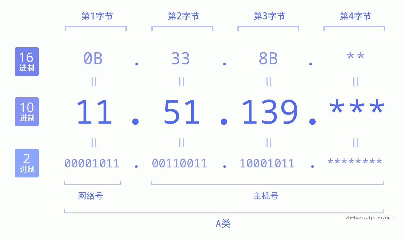 IP地址:11.51.139 数据结构图 二进制 十进制 十六进制 IPv4: 11.51.139 网络类型 网络号 主机号