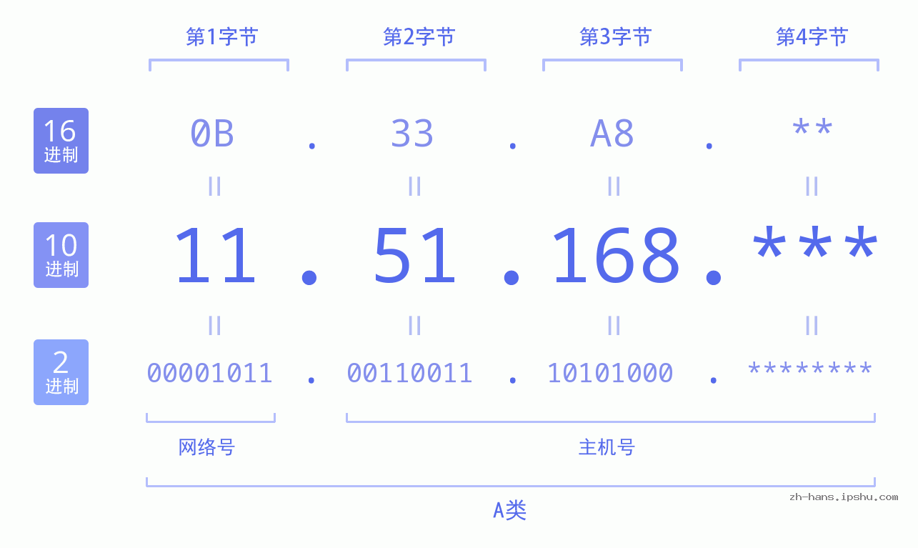 IP地址:11.51.168 数据结构图 二进制 十进制 十六进制 IPv4: 11.51.168 网络类型 网络号 主机号