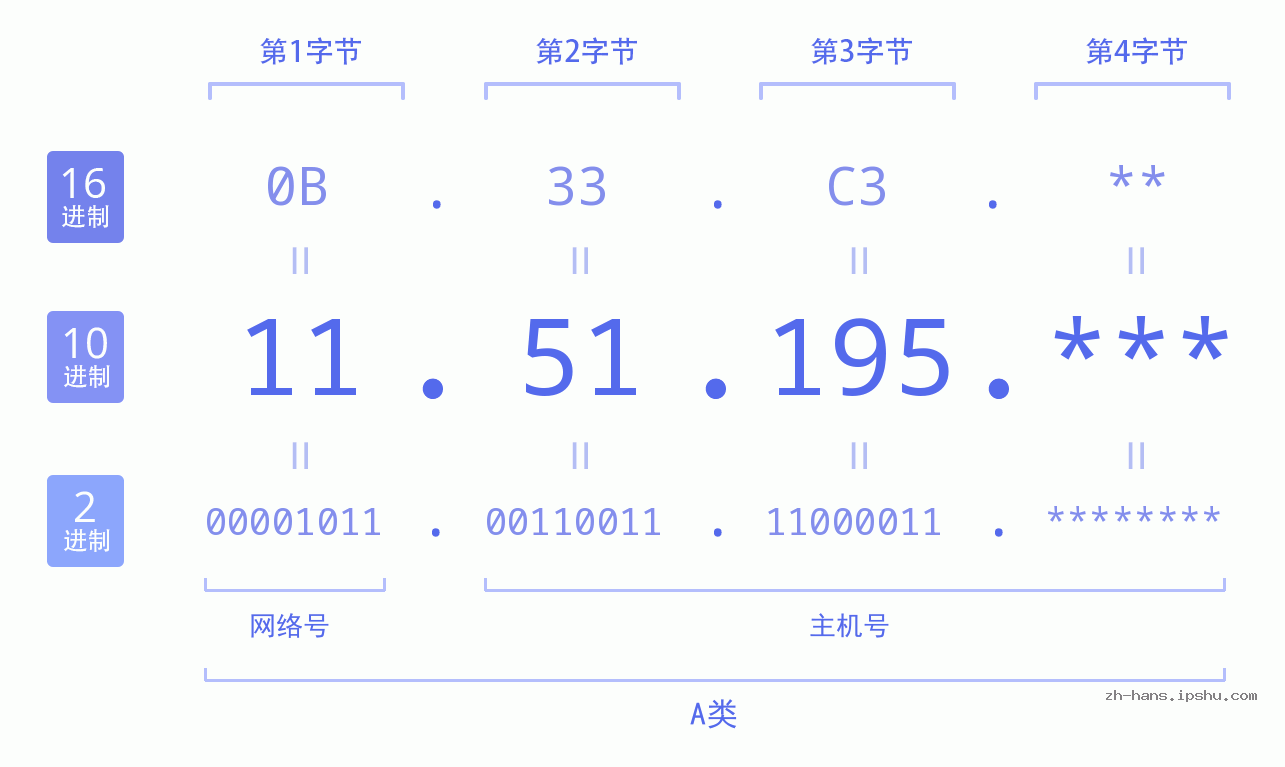 IP地址:11.51.195 数据结构图 二进制 十进制 十六进制 IPv4: 11.51.195 网络类型 网络号 主机号