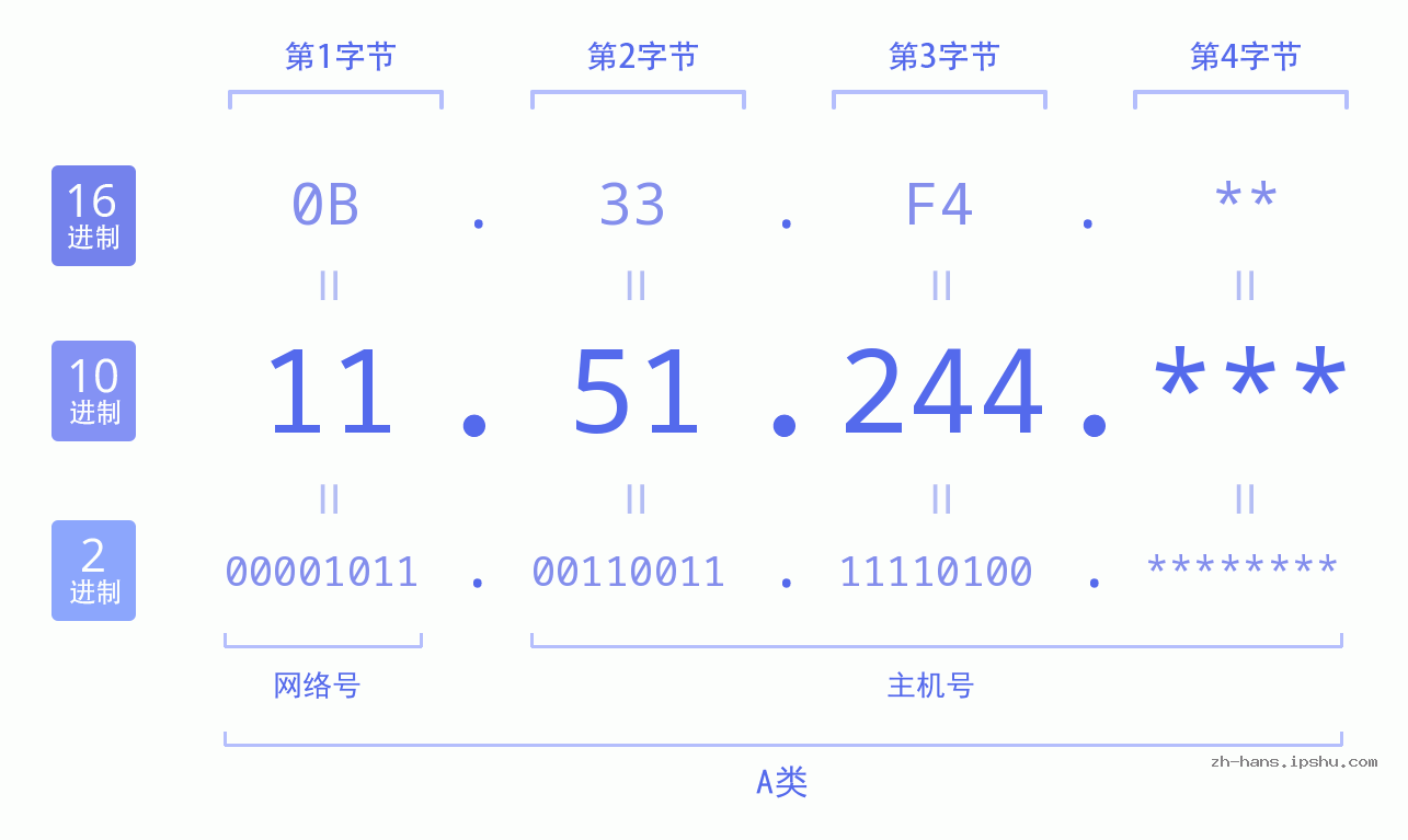 IP地址:11.51.244 数据结构图 二进制 十进制 十六进制 IPv4: 11.51.244 网络类型 网络号 主机号