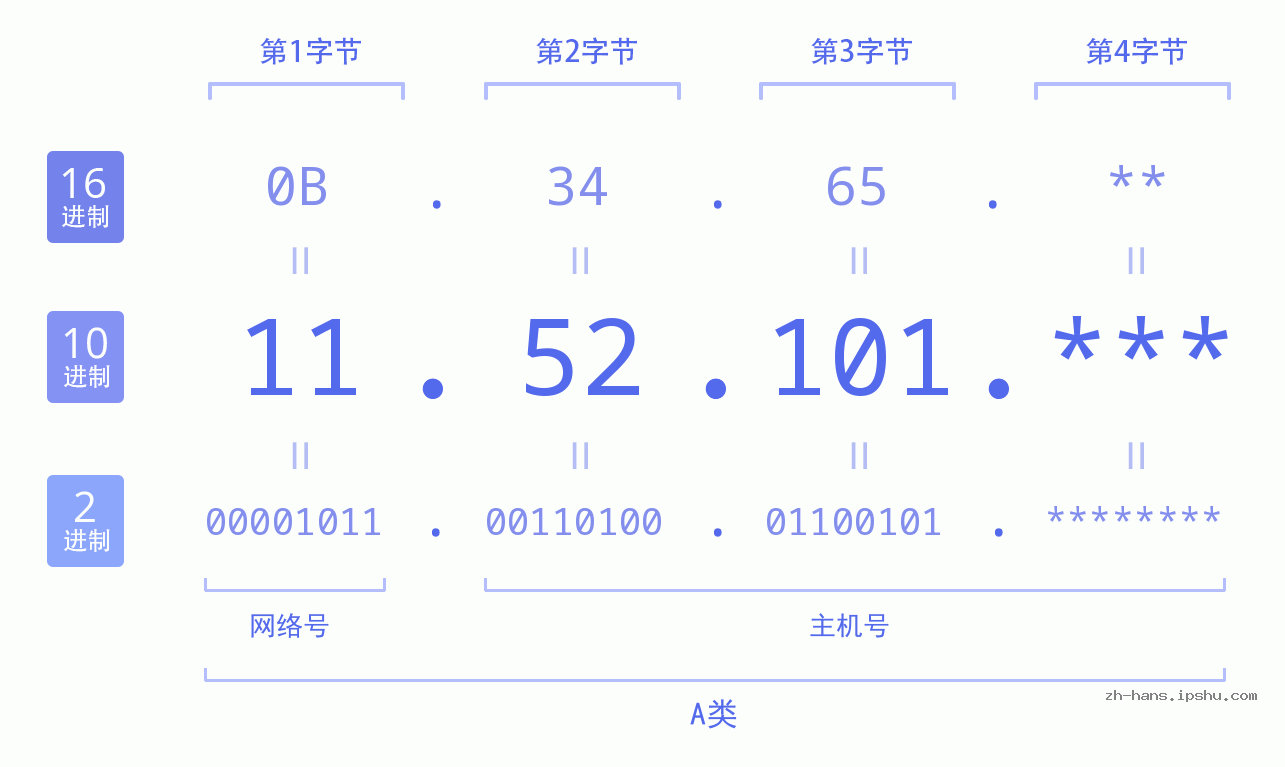 IP地址:11.52.101 数据结构图 二进制 十进制 十六进制 IPv4: 11.52.101 网络类型 网络号 主机号